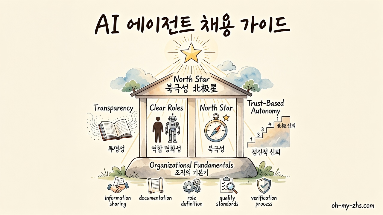 앤트로픽의 인간-에이전트 팀 구축 4가지 교훈: 투명성, 역할 명확성, 북극성, 점진적 신뢰를 기둥으로 하고 조직의 기본기를 기반으로 하는 건축물 인포그래픽