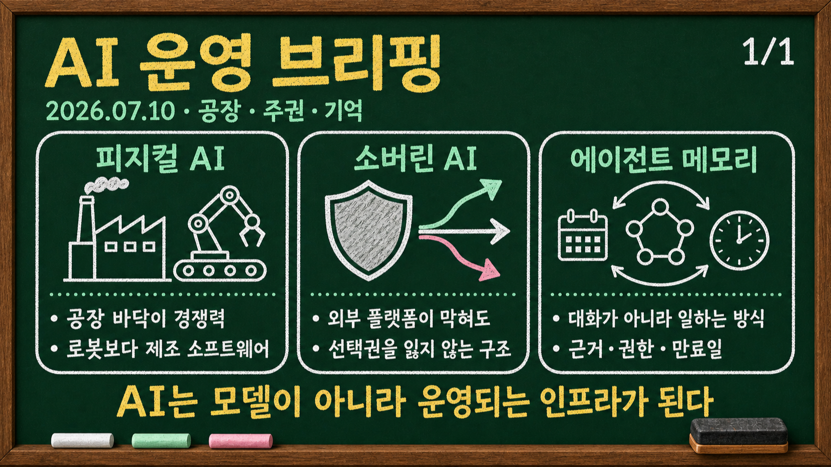 2026년 7월 10일 AI 운영 브리핑 칠판 인포그래픽: 피지컬 AI, 소버린 AI, 에이전트 메모리