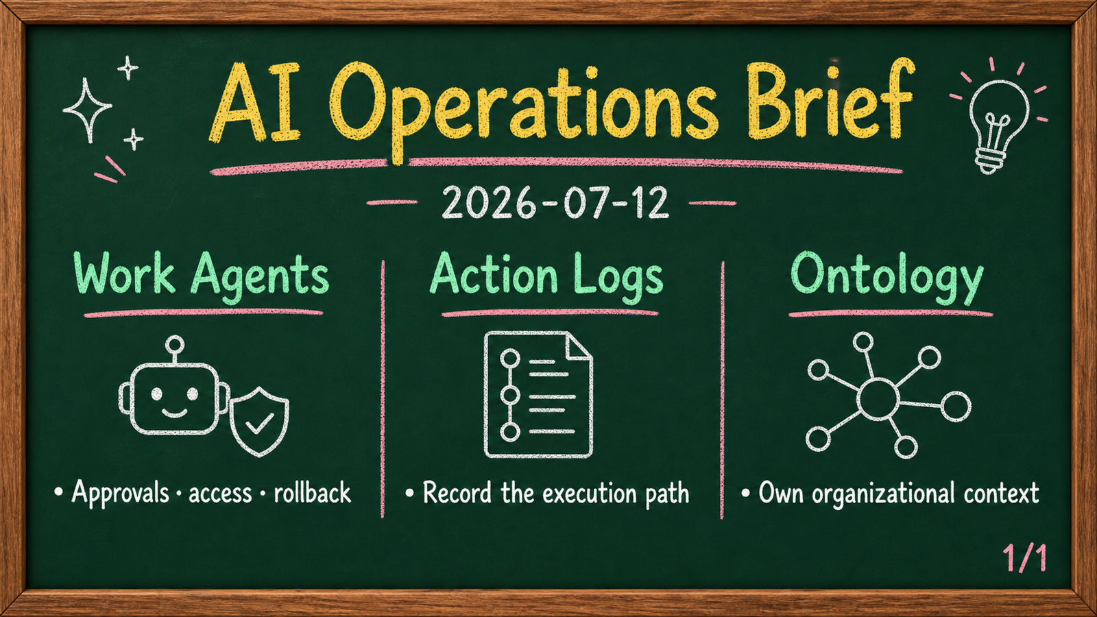 AI Operations Brief chalkboard image: Work Agents, Action Logs, and Ontology
