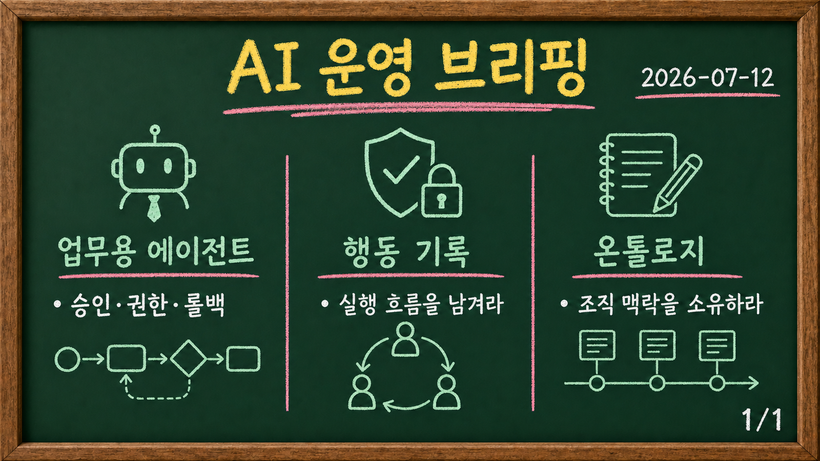 AI 운영 브리핑 칠판 이미지: 업무용 에이전트, 행동 기록, 온톨로지
