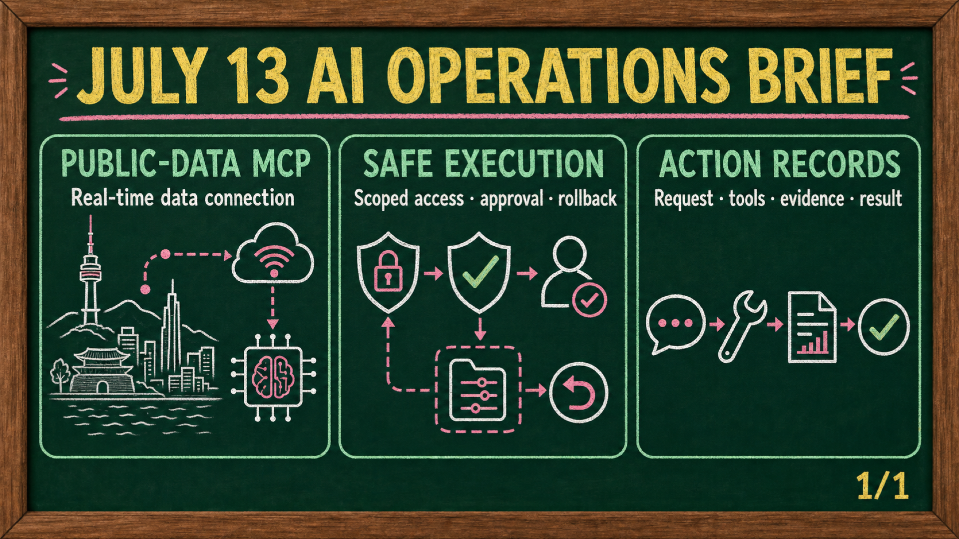 Chalkboard AI operations brief: public-data MCP, safe execution, and action records