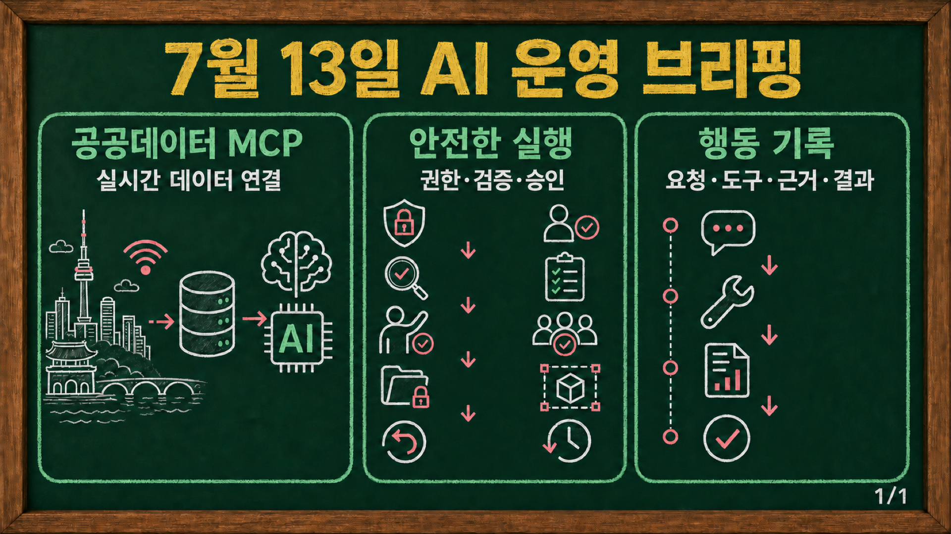 칠판 형식의 AI 운영 브리핑: 공공데이터 MCP, 안전한 실행, 행동 기록
