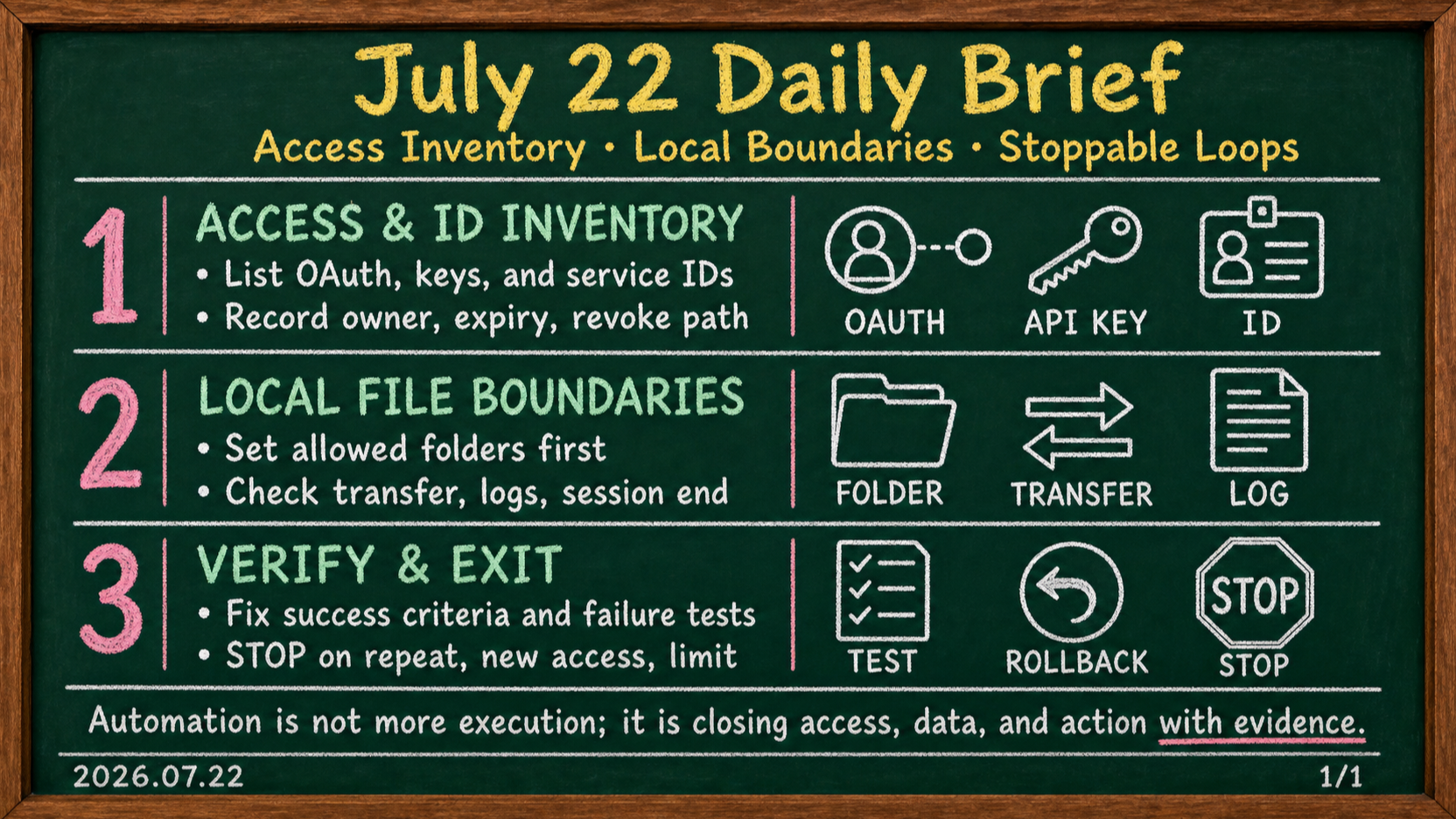 July 22, 2026 operations briefing on agent access inventory, local file and data boundaries, and verification-loop exit contracts
