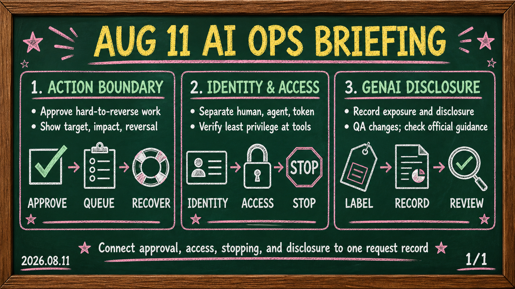 August 11 briefing on AI agent action controls, security identities, and generative-AI disclosure