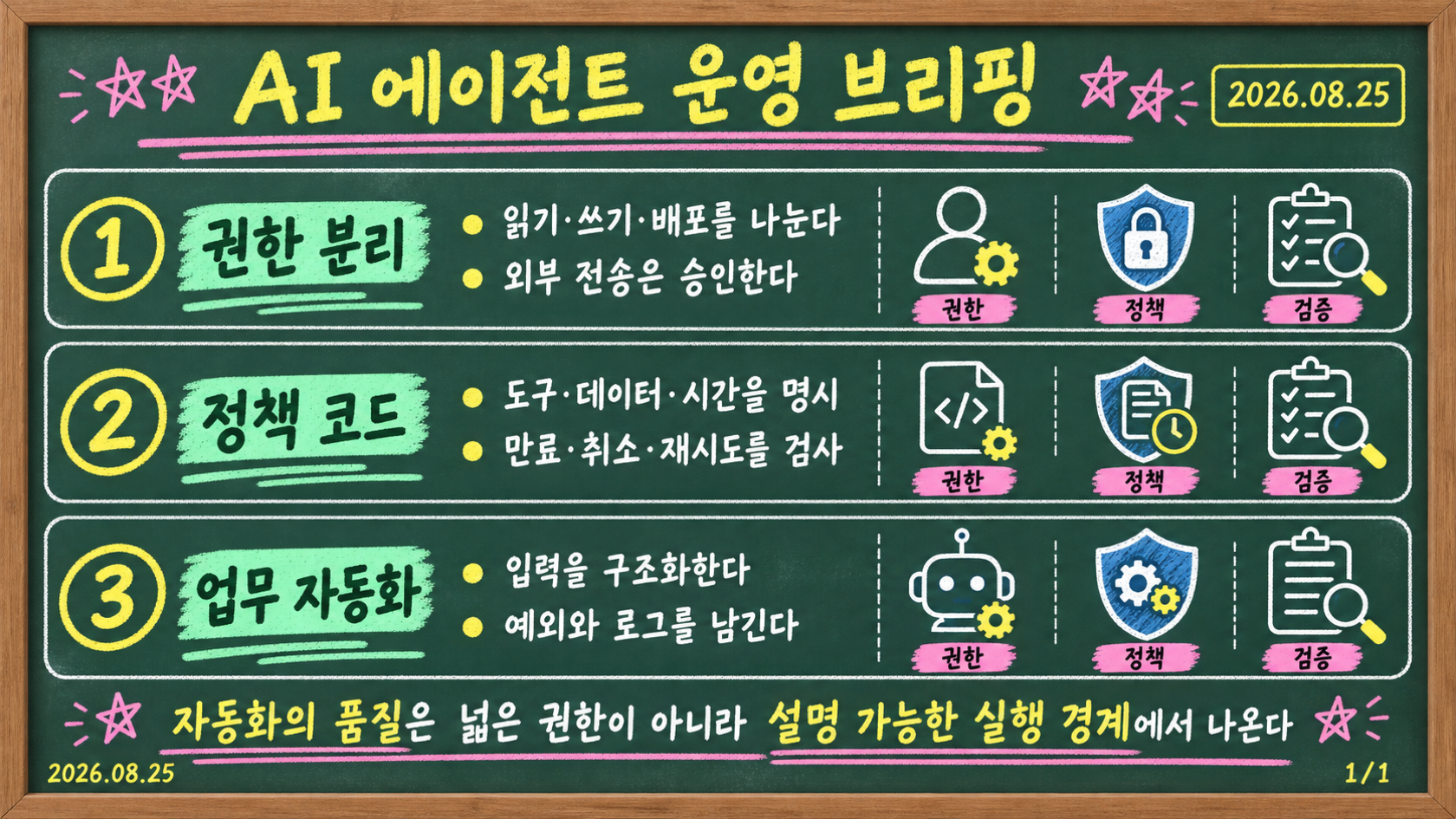 2026년 8월 25일 AI 에이전트 권한 관리, Dogwood 정책 코드화, 한국 팀의 업무 자동화 검증 흐름을 요약한 브리핑