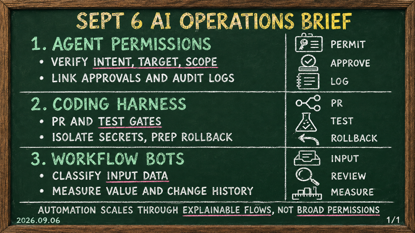 September 6, 2026 daily brief on AI-agent permission controls, coding-agent harnesses, and enterprise workflow bots