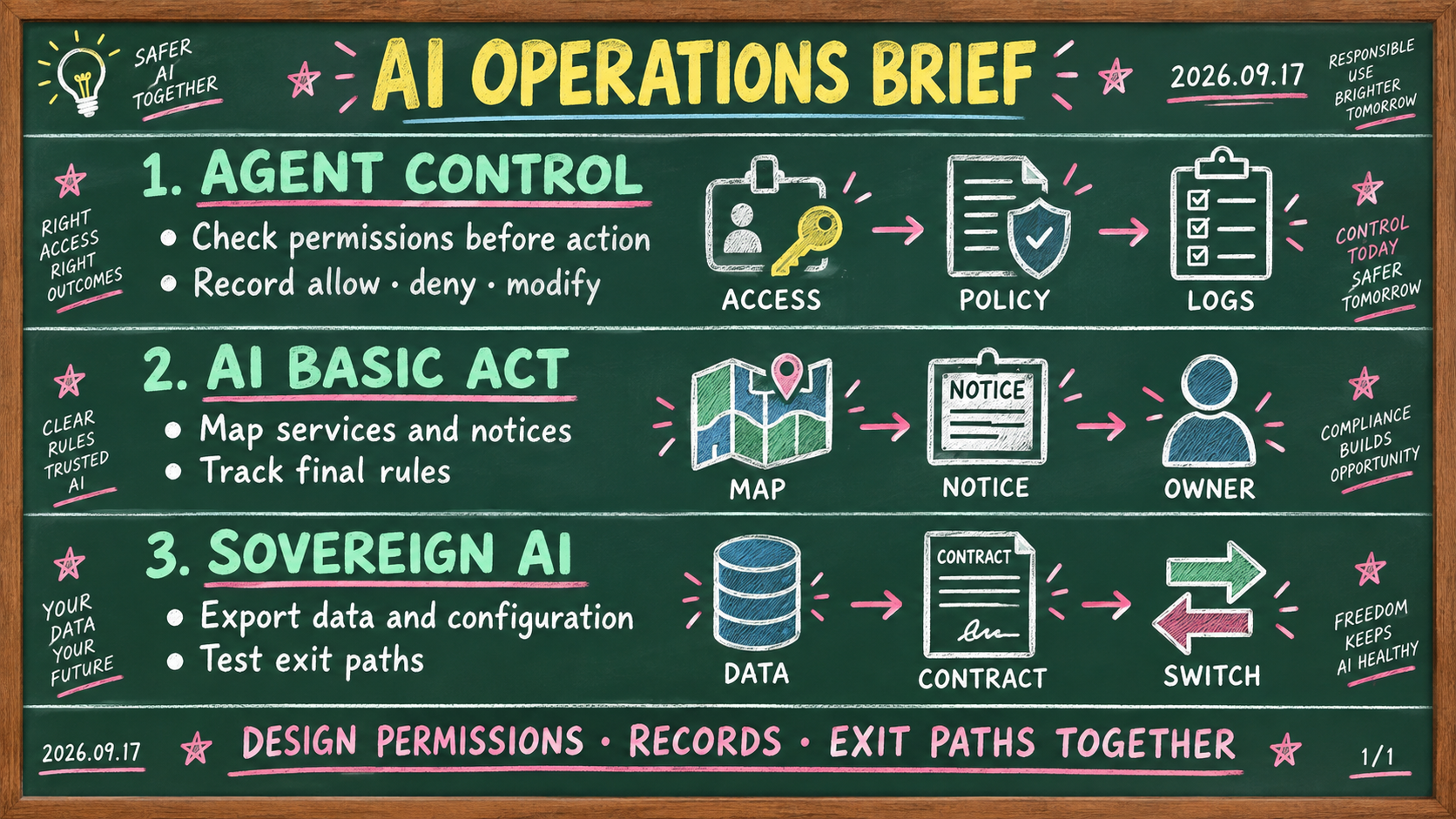 AI operations briefing on agent permissions, AI Basic Act preparation, and provider exit paths