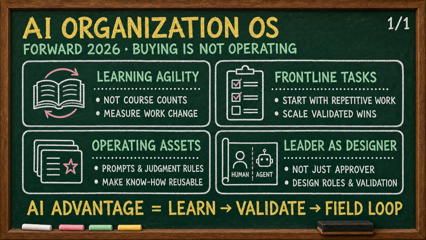 Chalkboard infographic of an AI organization OS across learning agility, frontline tasks, operating assets, and leader-as-designer