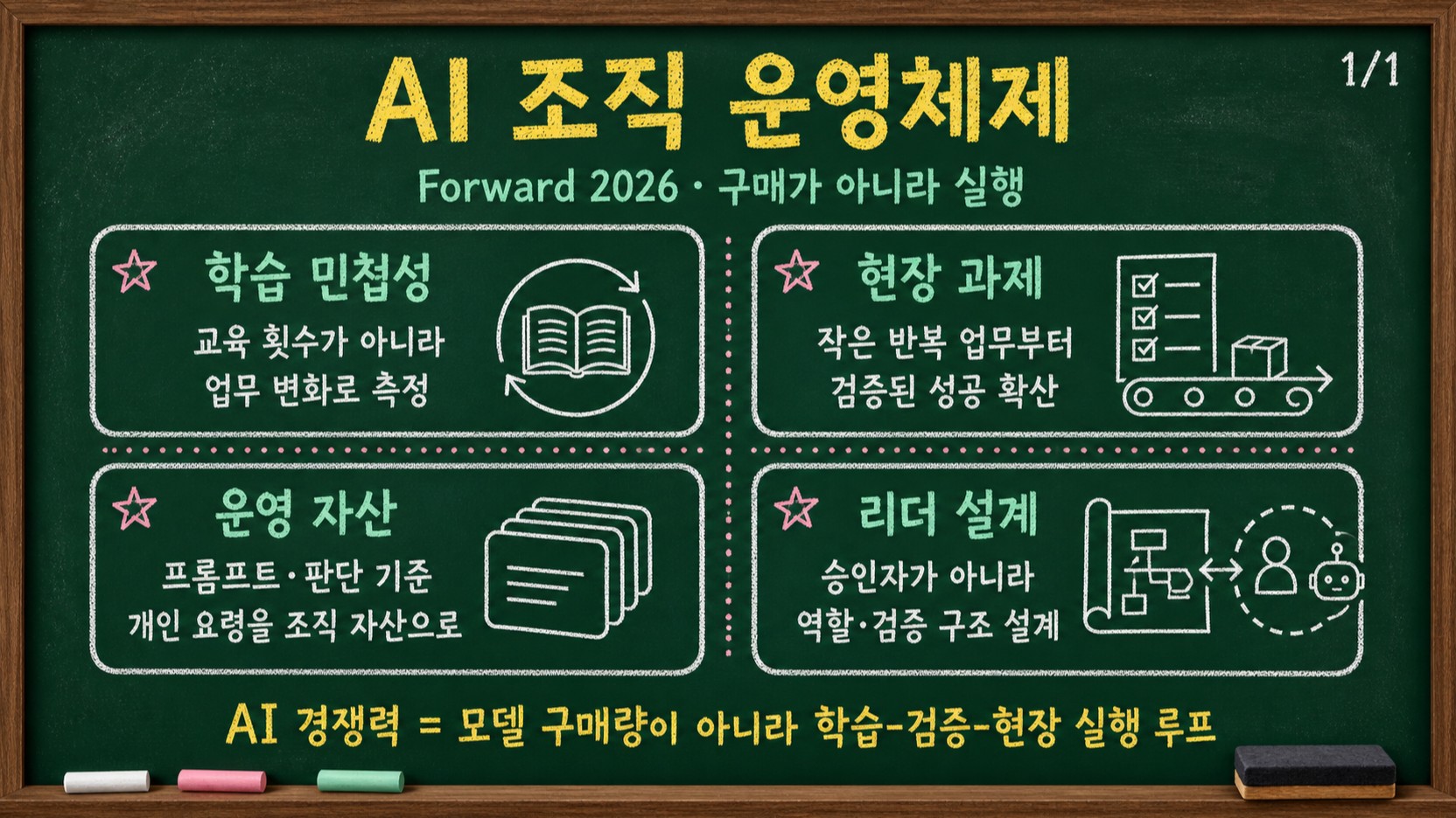 AI 조직 운영체제를 학습 민첩성, 현장 과제, 운영 자산, 리더 설계 네 축으로 정리한 칠판 인포그래픽