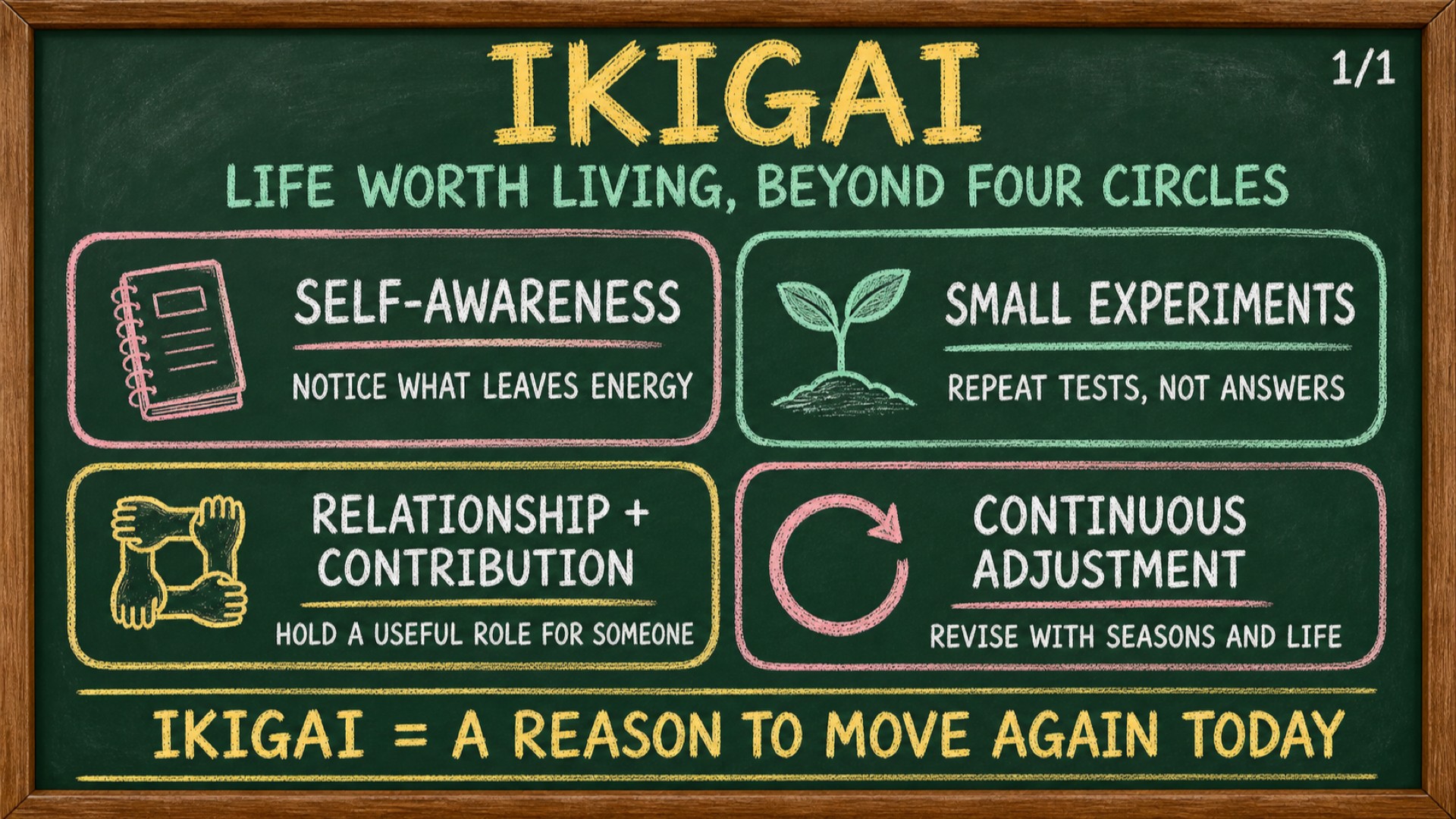 Chalkboard infographic showing ikigai through self-awareness, small experiments, relationships and contribution, and continuous adjustment