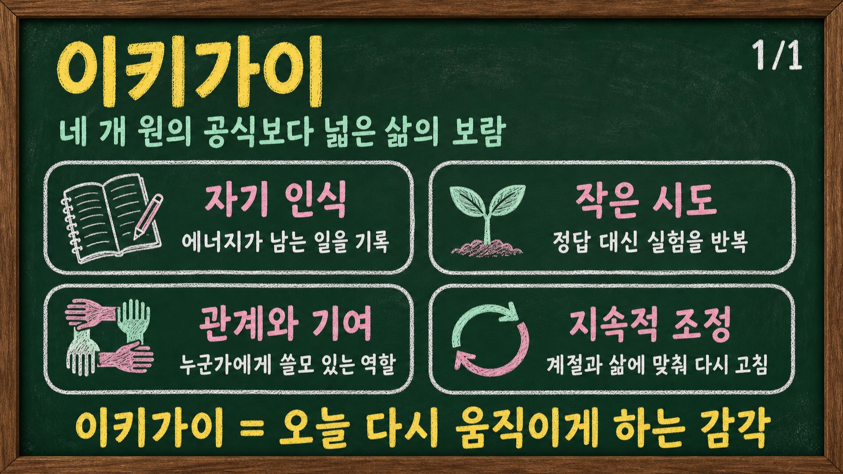 이키가이의 네 실천 축: 자기 인식, 작은 시도, 관계와 기여, 반복 조정을 정리한 칠판 인포그래픽