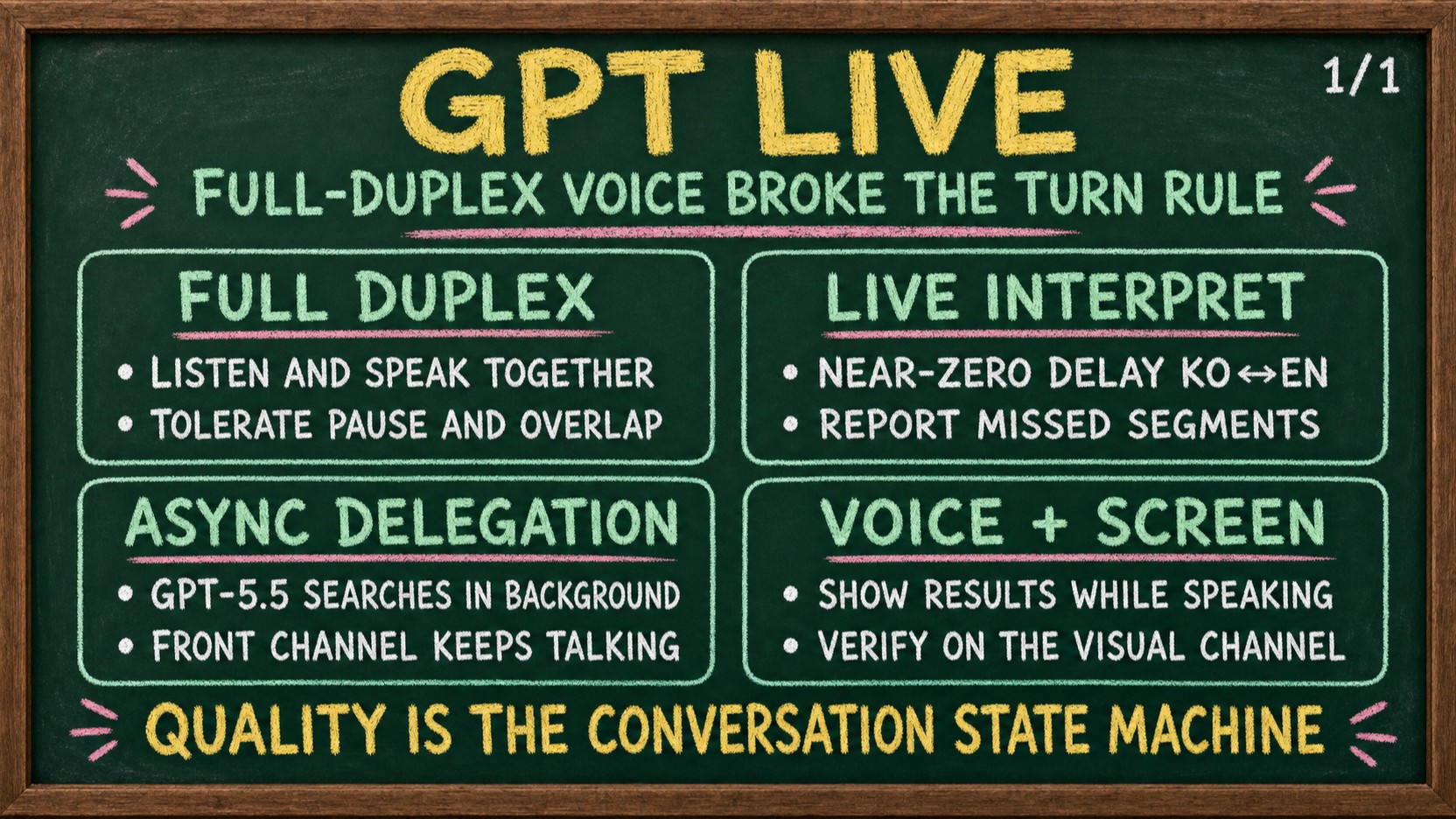 Chalkboard infographic of GPT Live across full-duplex talk, live interpretation, background delegation, and voice-plus-screen design