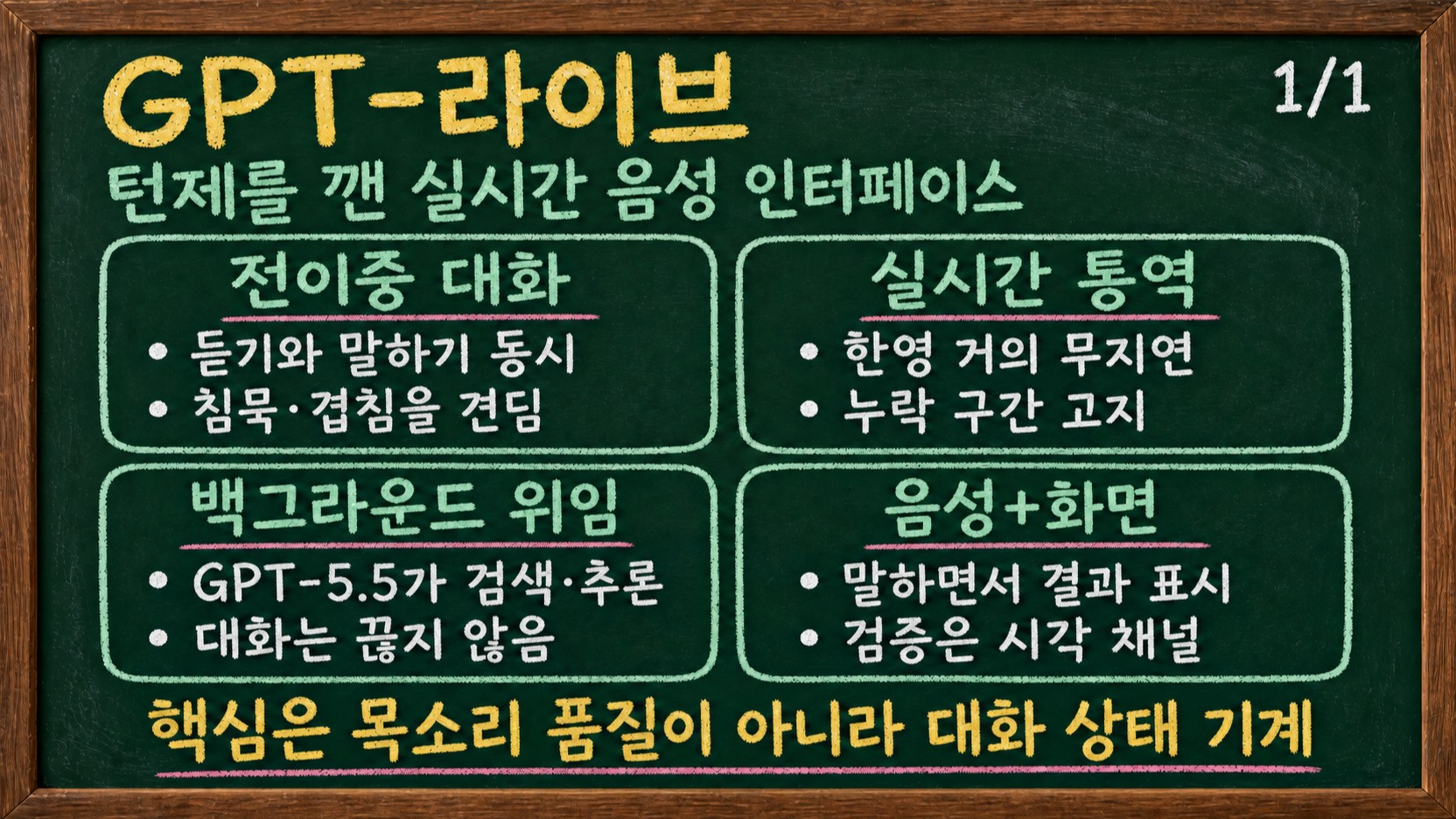GPT-라이브 핵심 네 축: 전이중 대화, 실시간 통역, 백그라운드 위임, 음성+화면 결합을 정리한 칠판 인포그래픽