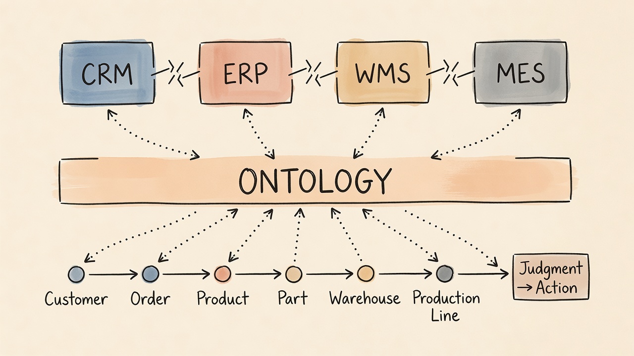 Palantir ontology infographic